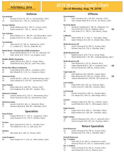 wyoming football espn|wyoming depth chart.